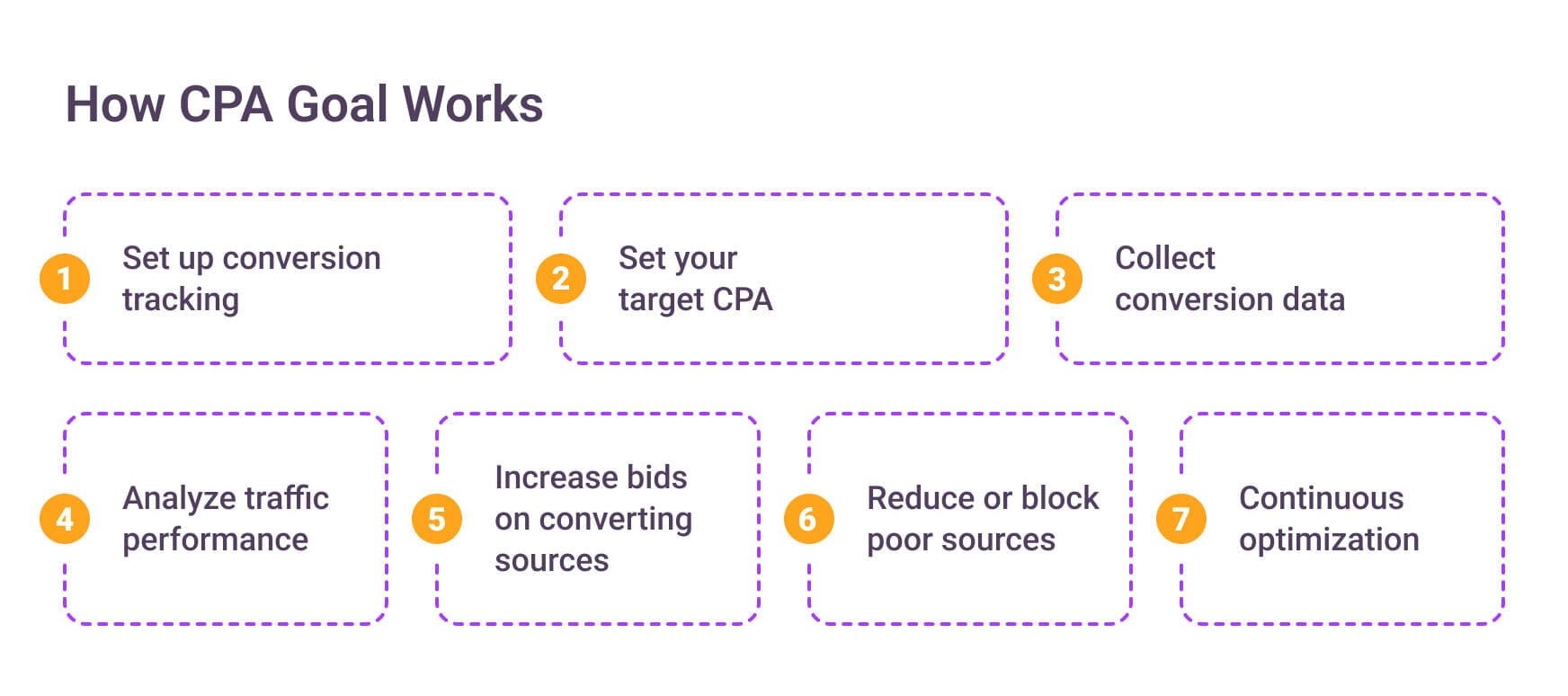 CPA Goal: What It Is and How It Works | ROIAds Blog