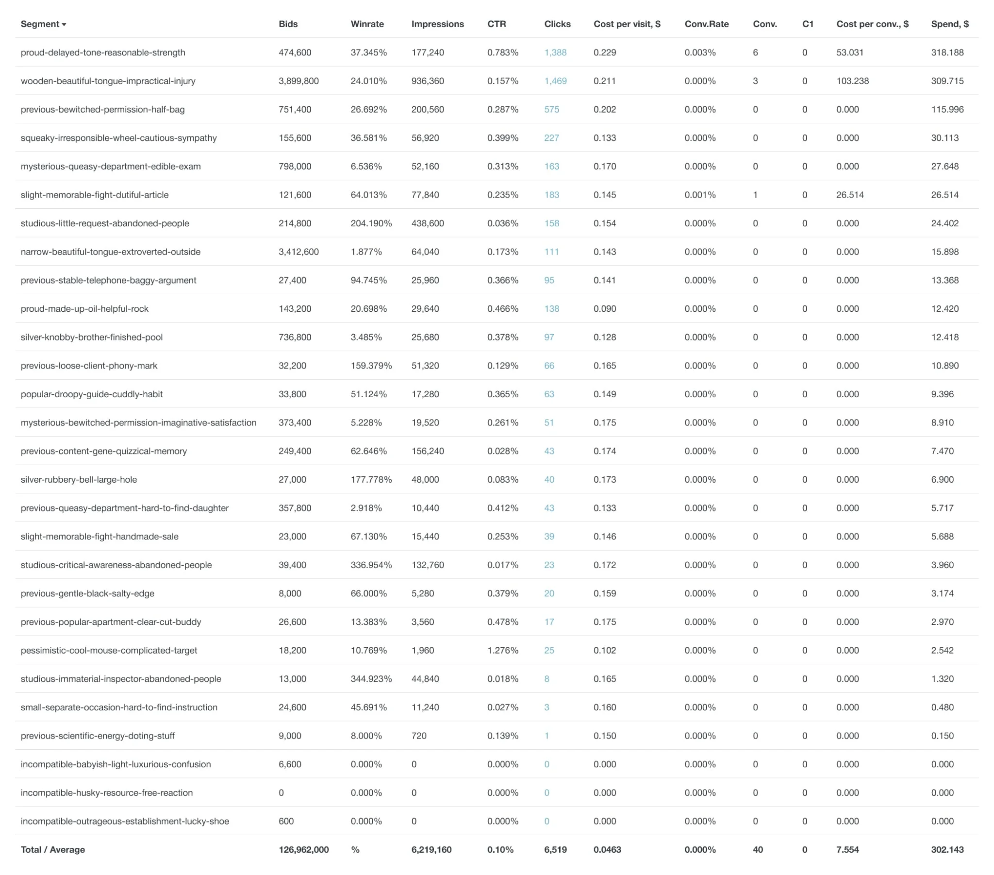 Antivirus affiliate marketing campaign results — ROI breakdown by segment