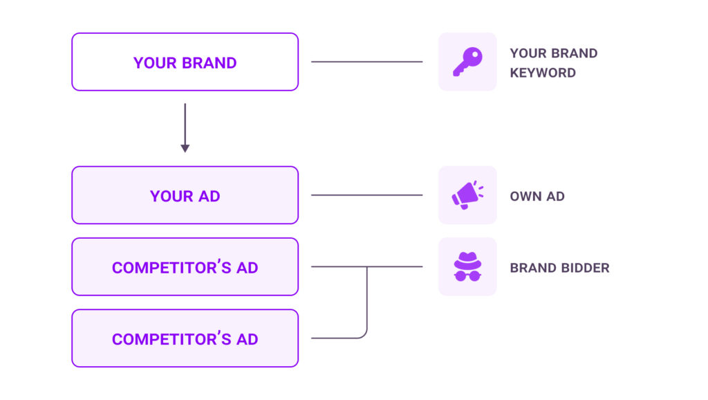 what is brand bidding
